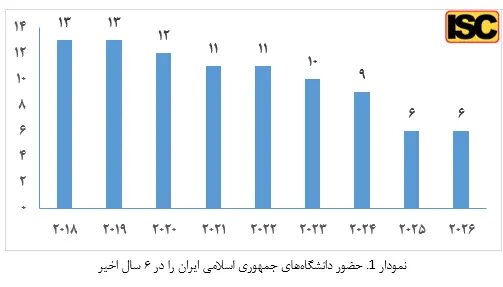 حضور شش دانشگاه ایران در جمع یک هزار دانشگاه برتر جهان