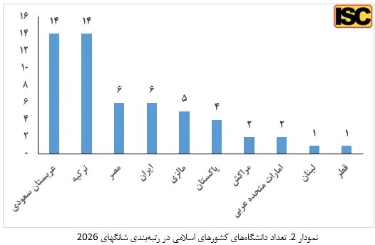حضور شش دانشگاه ایران در جمع یک هزار دانشگاه برتر جهان