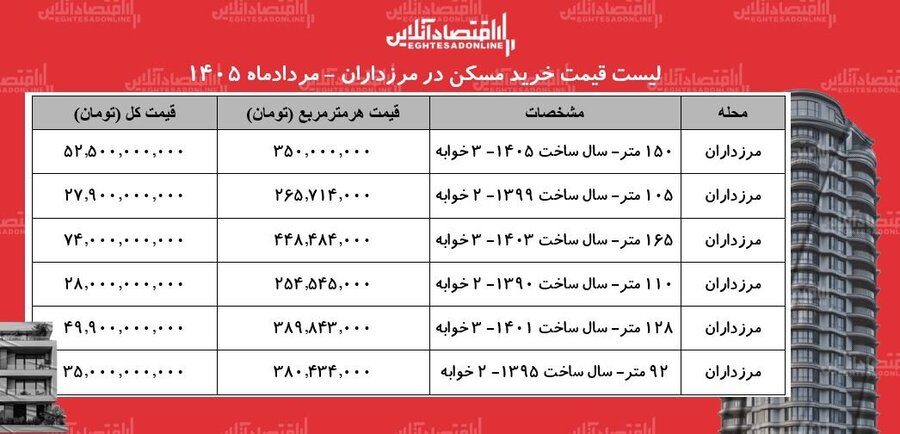 لیست قیمت خرید مسکن در مرزداران + جدول